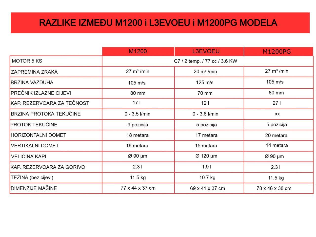 Profesionalna leđna motorna prskalica CIFARELLI M1200 atomizer — slika 2 od 5