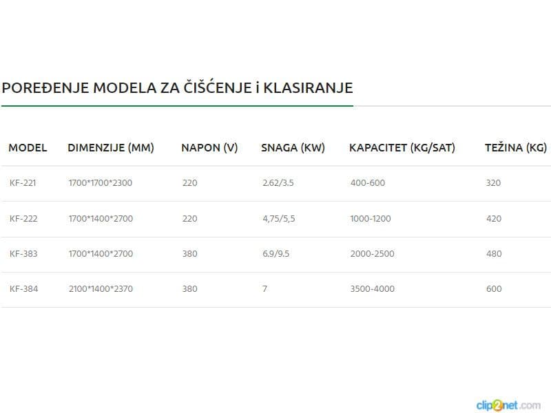 Mašina za čišćenje i sortiranje lješnika Kefeli KF-222 lješnjaka — slika 2 od 7