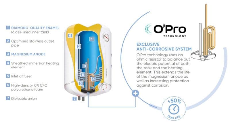 Bojler kombinirani desni Combi O Pro 80L 2kW Atlantic — slika 4 od 4