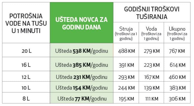 ECF 71 - štedni ventil (perlator) za uštedu vode i struje — slika 4 od 4