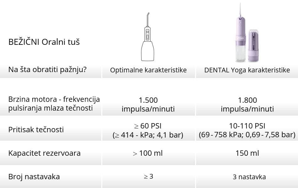 Oralni tuš Dental Yoga — slika 4 od 6